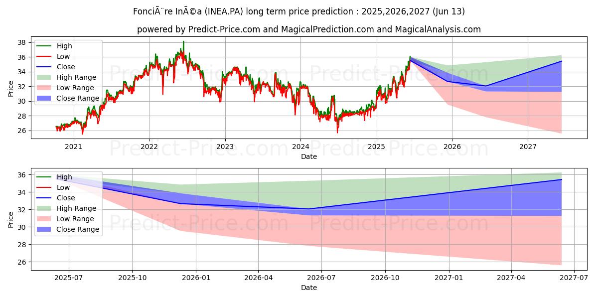Maximale en minimale FONCIERE INEA lange termijn prijsvoorspelling voor 2025,2026,2027
