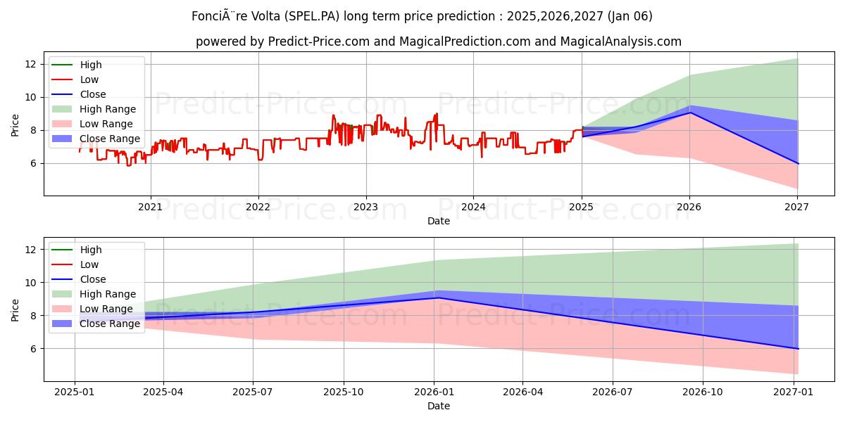 FONCIERE VOLTA (SPEL.PA) stock Long-Term Price Forecast: 2025,2026,2027