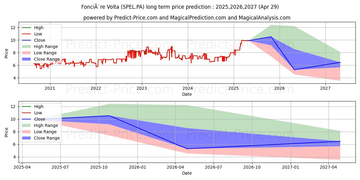 FONCIERE VOLTA (SPEL.PA) stock Long-Term Price Forecast: 2025,2026,2027
