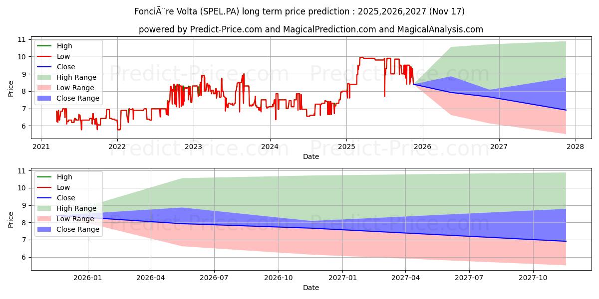 FONCIERE VOLTA (SPEL.PA) stock Long-Term Price Forecast: 2025,2026,2027