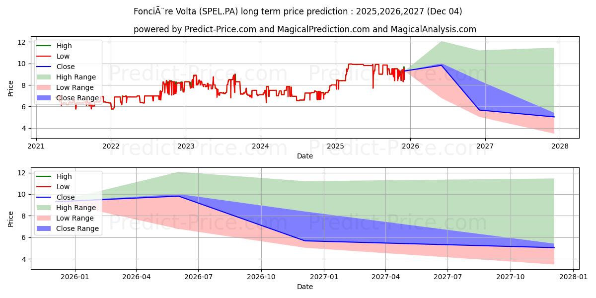 FONCIERE VOLTA (SPEL.PA) stock Long-Term Price Forecast: 2025,2026,2027