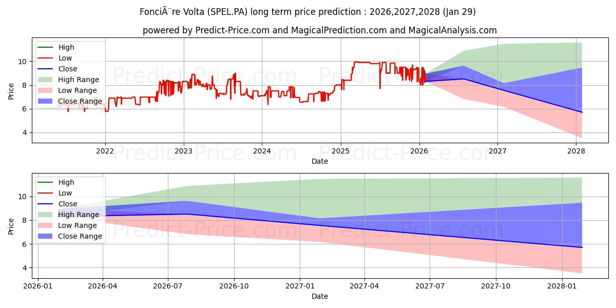 Maximum and minimum FONCIERE VOLTA long-term price forecast for 2026,2027,2028