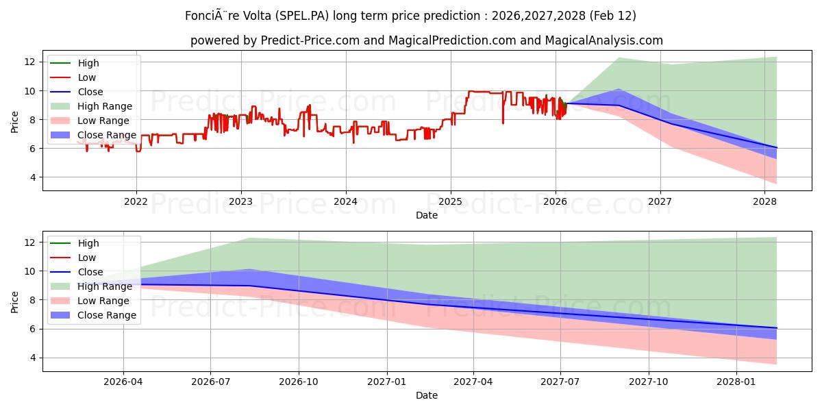 Previsão de preço a longo prazo FONCIERE VOLTA máxima e mínima para 2026,2027,2028