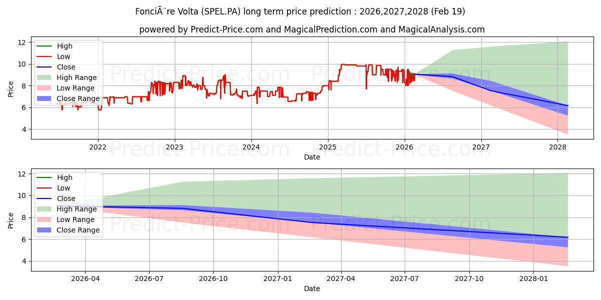 FONCIERE VOLTA uzun vadeli fiyat tahmini için maksimum ve minimum