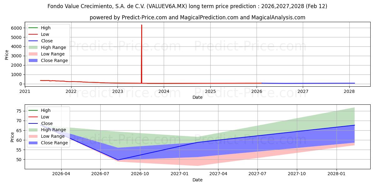 Fondo Value Crecimiento SA de  uzun vadeli fiyat tahmini için maksimum ve minimum