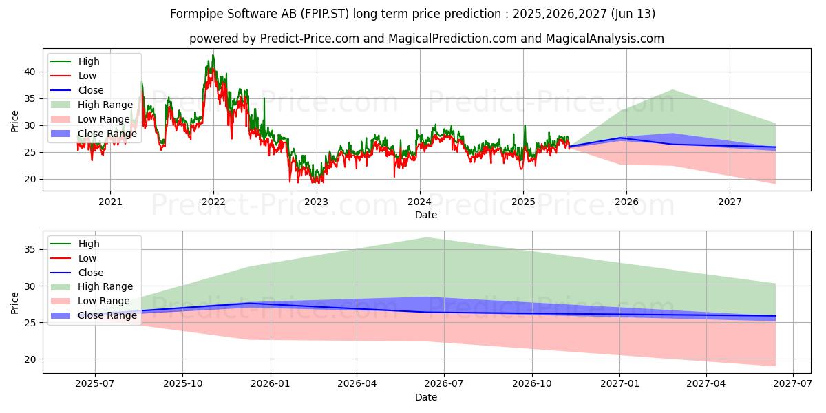 توقع أقصى وأدنى سعر طويل المدى لـ Formpipe Software AB في 2025,2026,2027