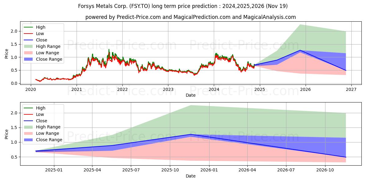 حداکثر و حداقل پیش‌بینی قیمت بلندمدت FORSYS METALS CORP. برای 2024,2025,2026