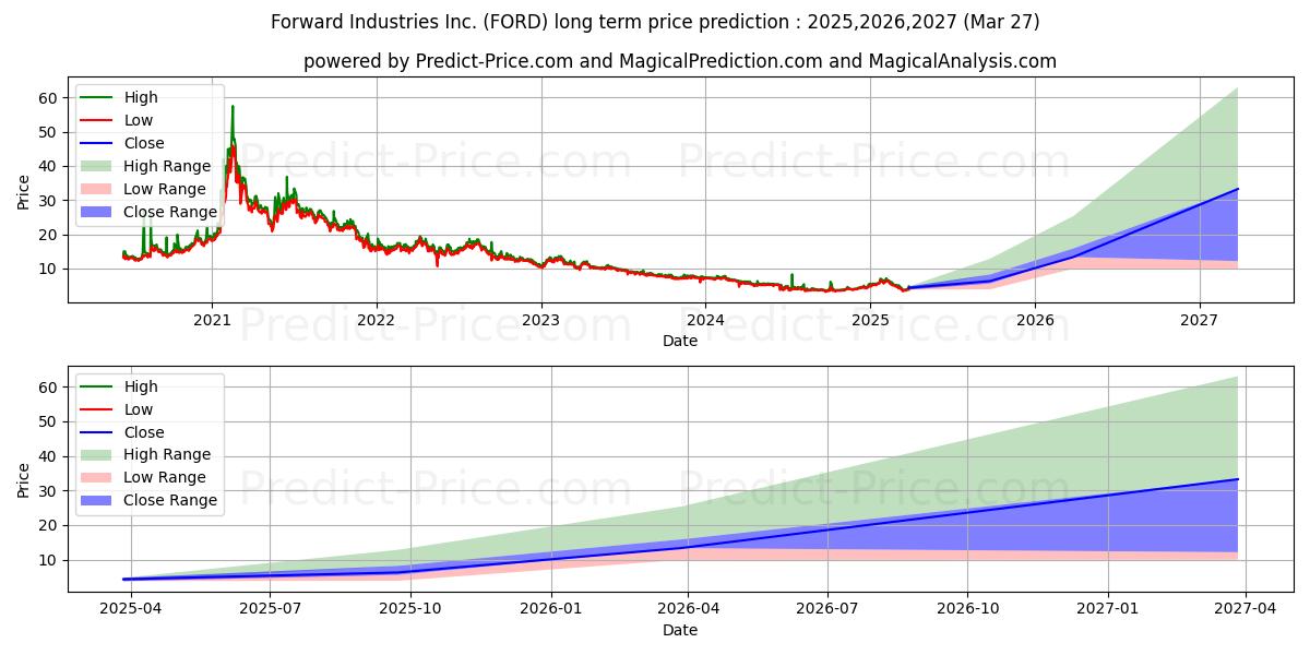 Maximum and minimum Forward Industries, Inc. long-term price forecast for 2025,2026,2027