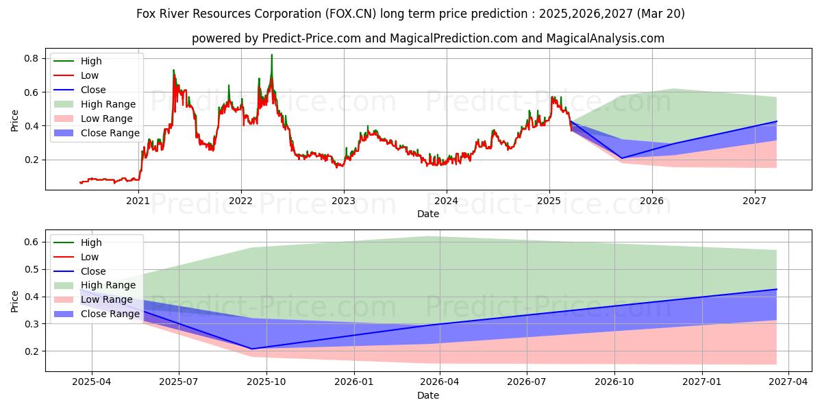 FoxRiver Res uzun vadeli fiyat tahmini için maksimum ve minimum