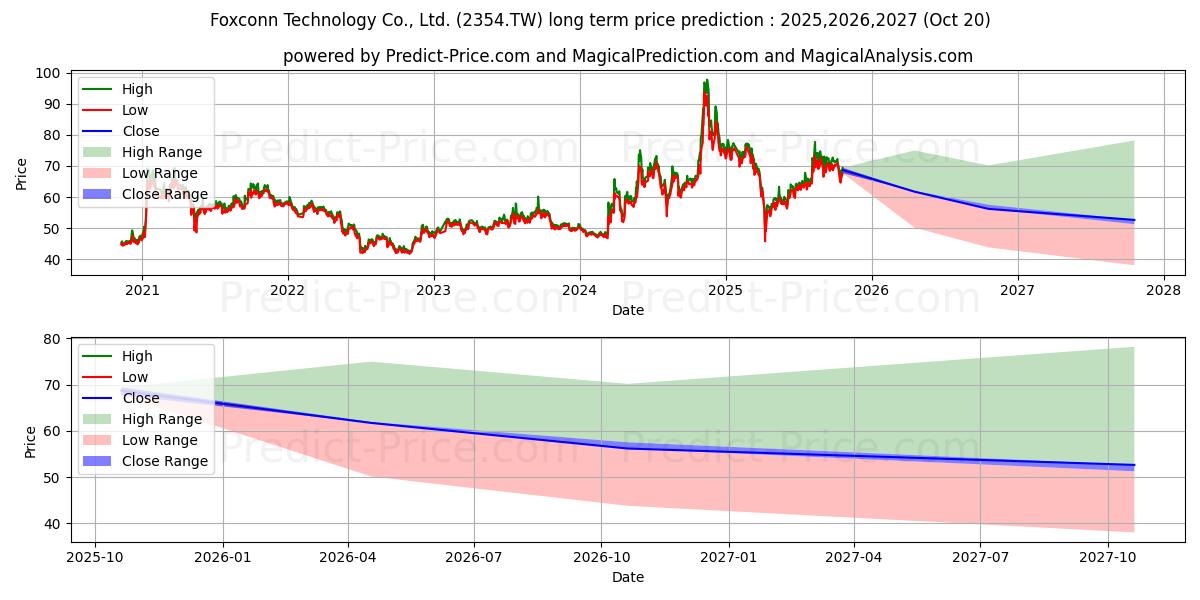 Максимальный и минимальный долгосрочный прогноз цены FOXCONN TECH CO для 2025,2026,2027