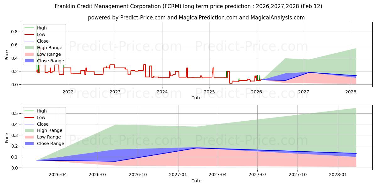 Maksimale og minimale prisforudsigelser på lang sigt for FRANKLIN CREDIT MANAGEMENT CORP