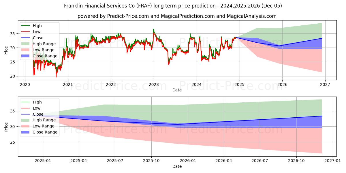 Franklin Financial Services Cor (FRAF) stock Long-Term Price Forecast: 2024,2025,2026