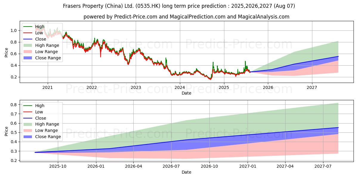 GEMDALE PPT (0535.HK) stock Long-Term Price Forecast: 2025,2026,2027