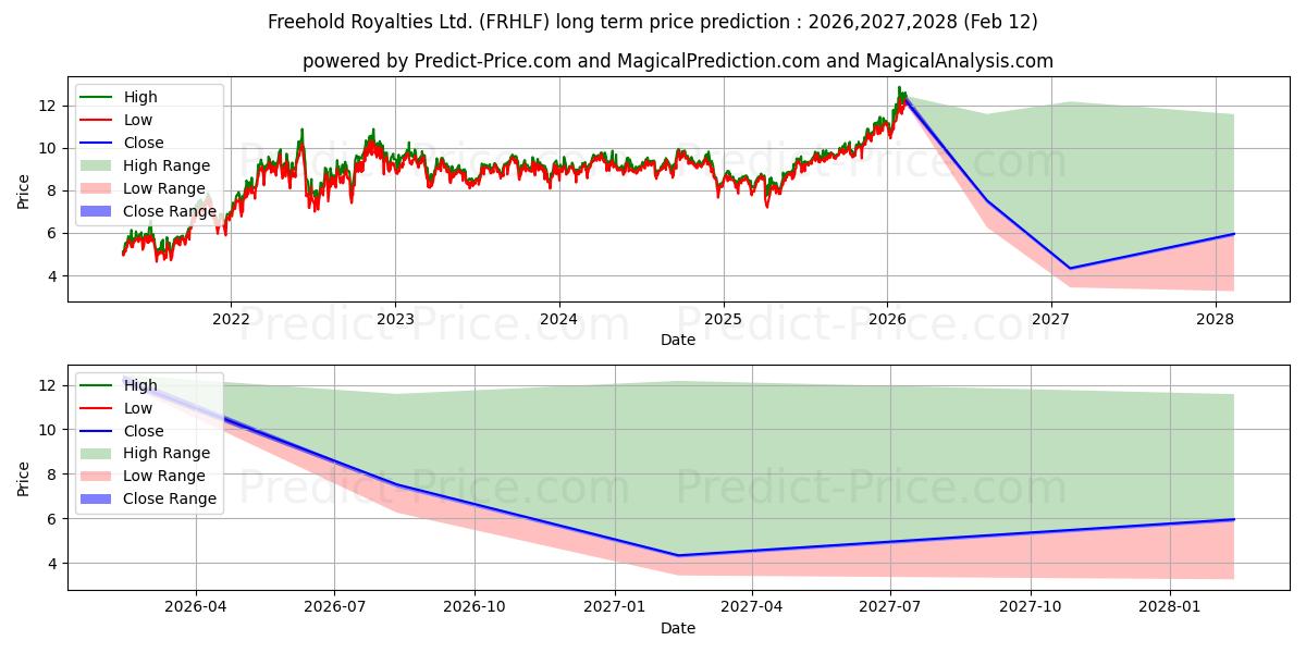 FREEHOLD ROYALTIES LTDの長期価格予測の最大と最小2026,2027,2028