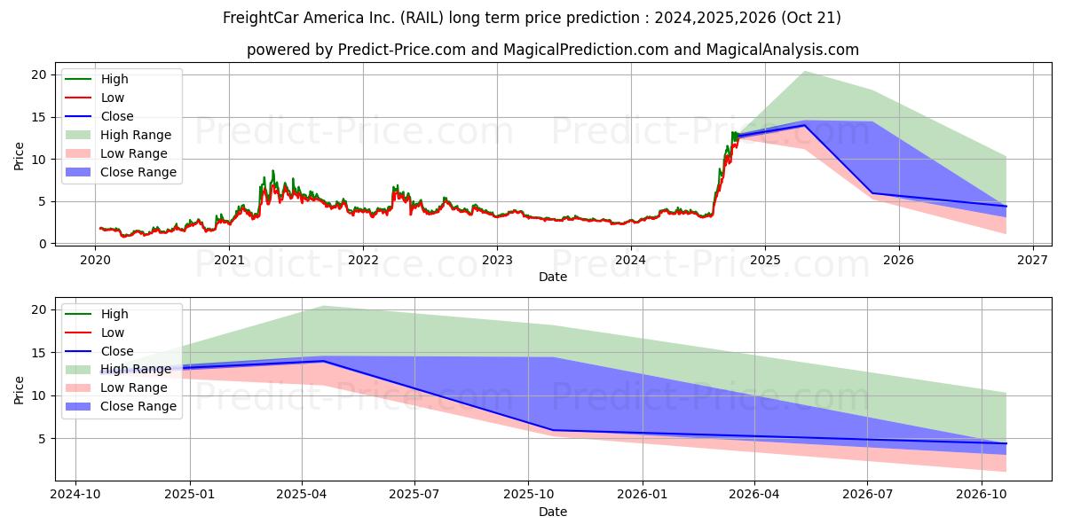 Freightcar America, Inc. (RAIL) stock Long-Term Price Forecast: 2024,2025,2026