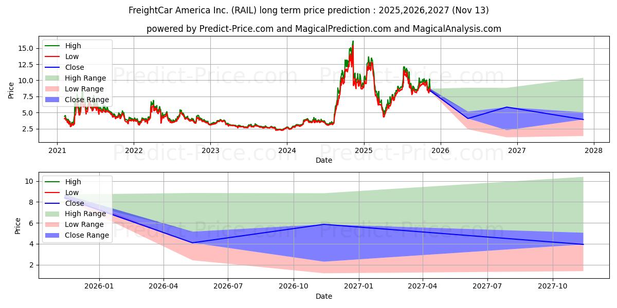 Freightcar America, Inc. (RAIL) stock Long-Term Price Forecast: 2025,2026,2027