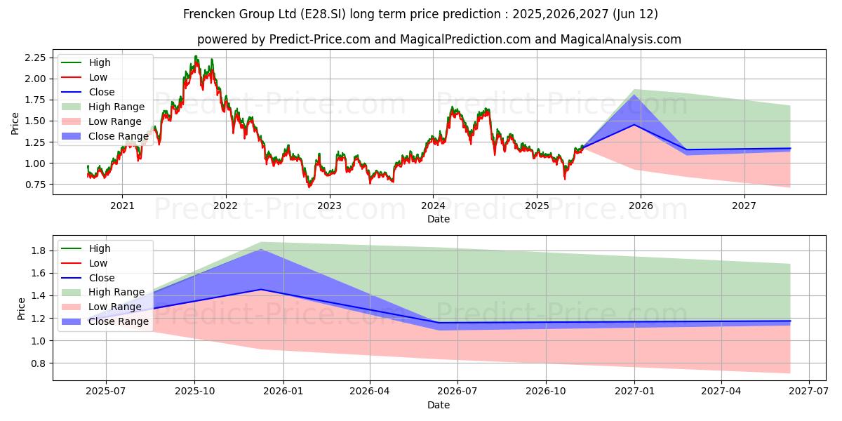 حداکثر و حداقل پیش‌بینی قیمت بلندمدت Frencken برای 2025,2026,2027
