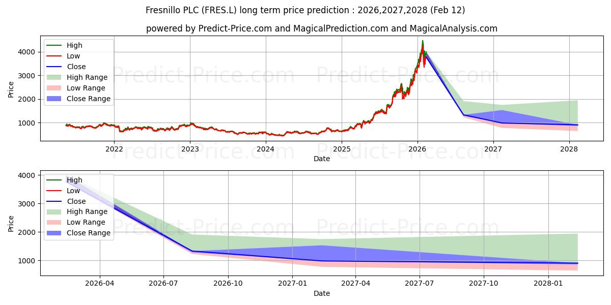 توقع أقصى وأدنى سعر طويل المدى لـ FRESNILLO PLC ORD0.50 في 2026,2027,2028