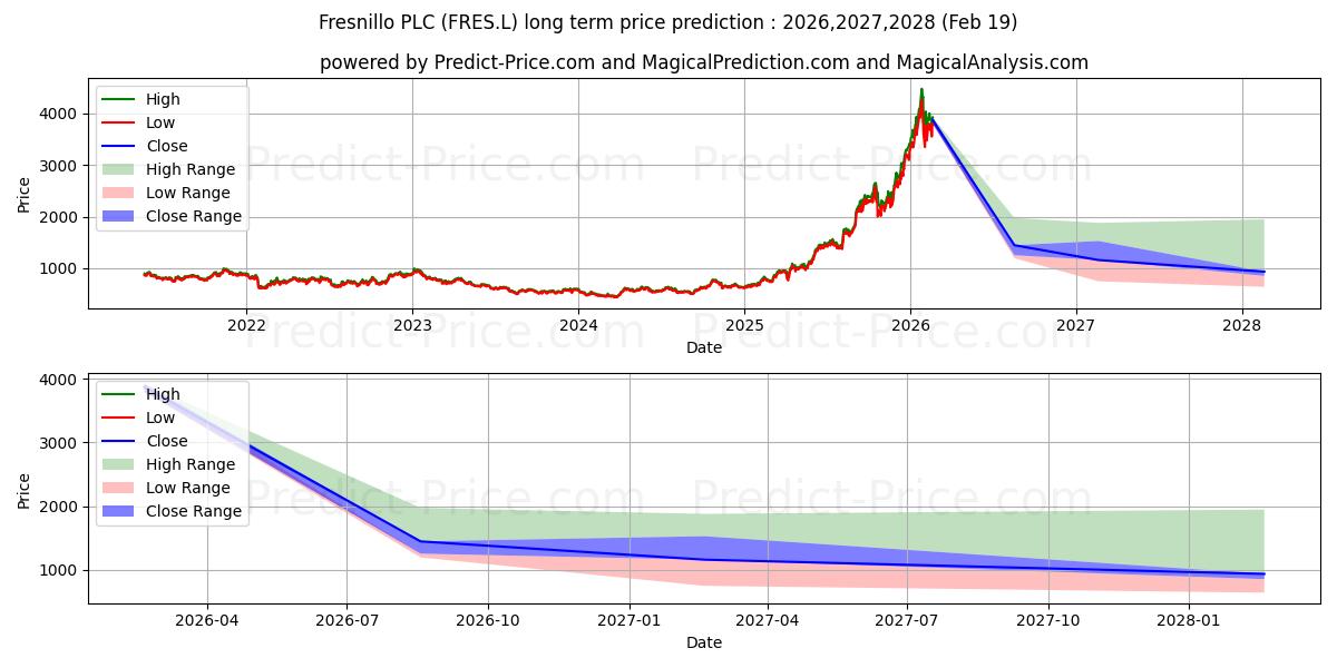 Maximale en minimale FRESNILLO PLC ORD0.50 lange termijn prijsvoorspelling voor 2026,2027,2028