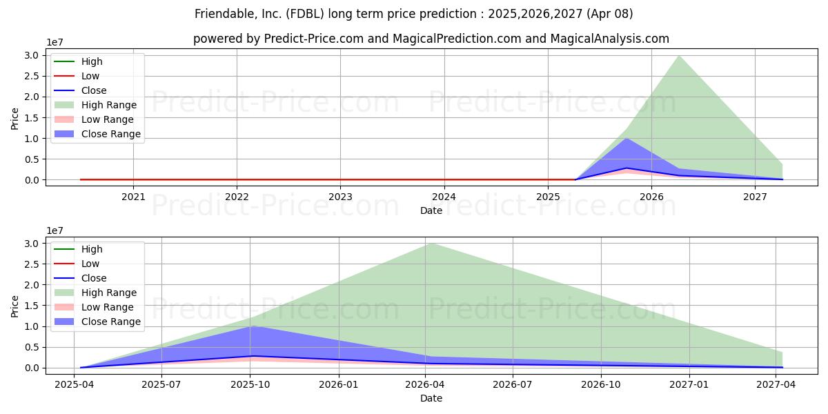 Pronóstico de precio a largo plazo máximo y mínimo de FRIENDABLE INC para 2025,2026,2027
