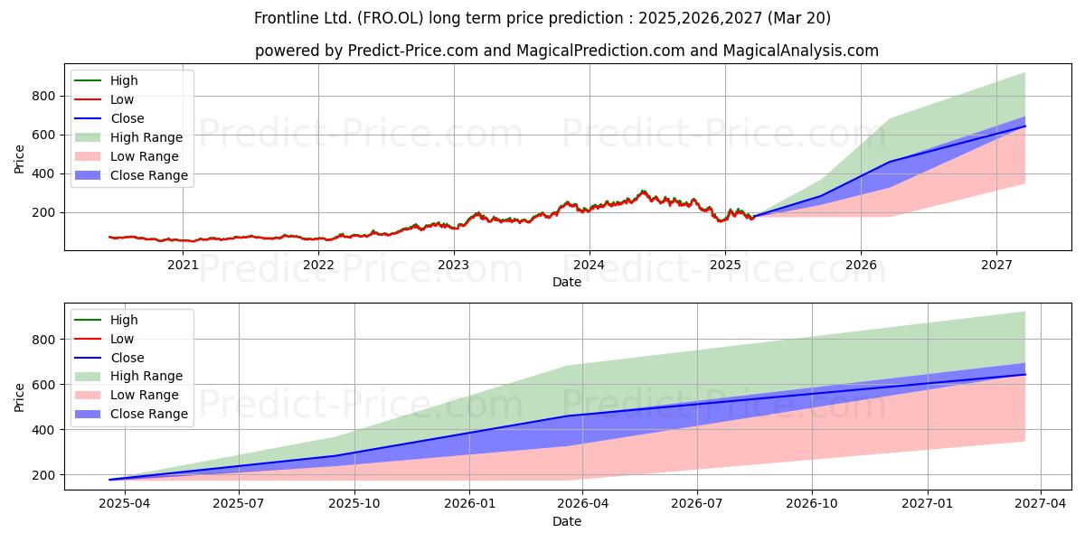Previsione del prezzo massimo e minimo a lungo termine per FRONTLINE LTD