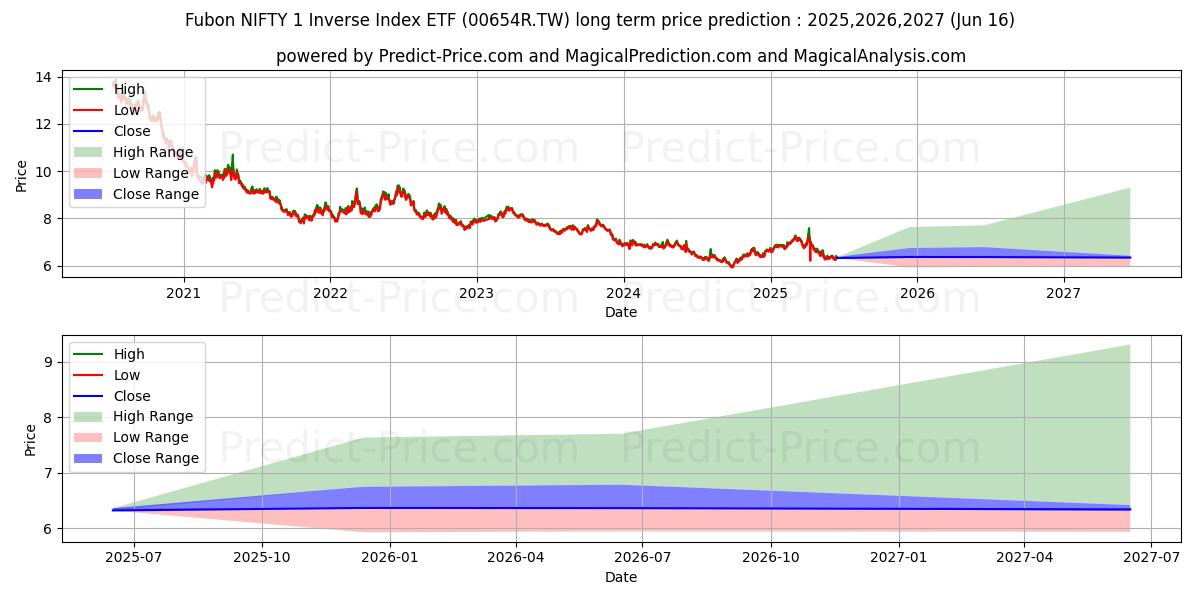 حداکثر و حداقل پیش‌بینی قیمت بلندمدت FUBON ASSET MANAGEMENT CO LTD N برای 2025,2026,2027