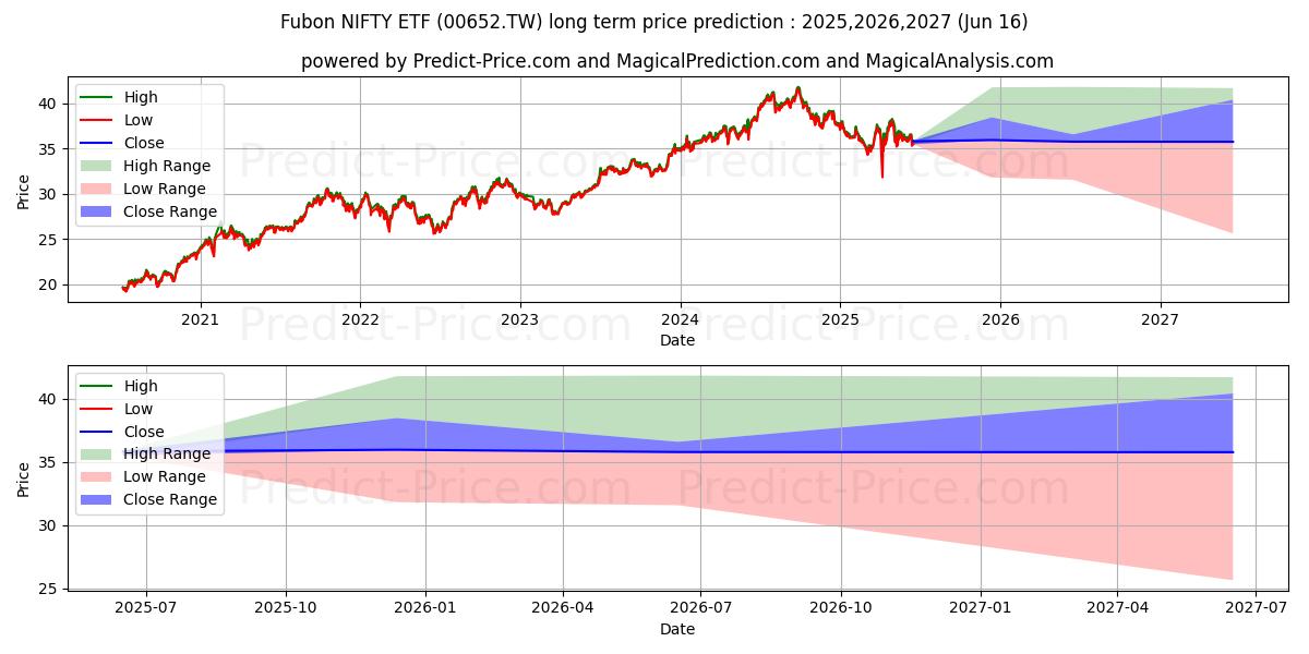 حداکثر و حداقل پیش‌بینی قیمت بلندمدت FUBON ASSET MANAGEMENT CO LTD N برای 2025,2026,2027
