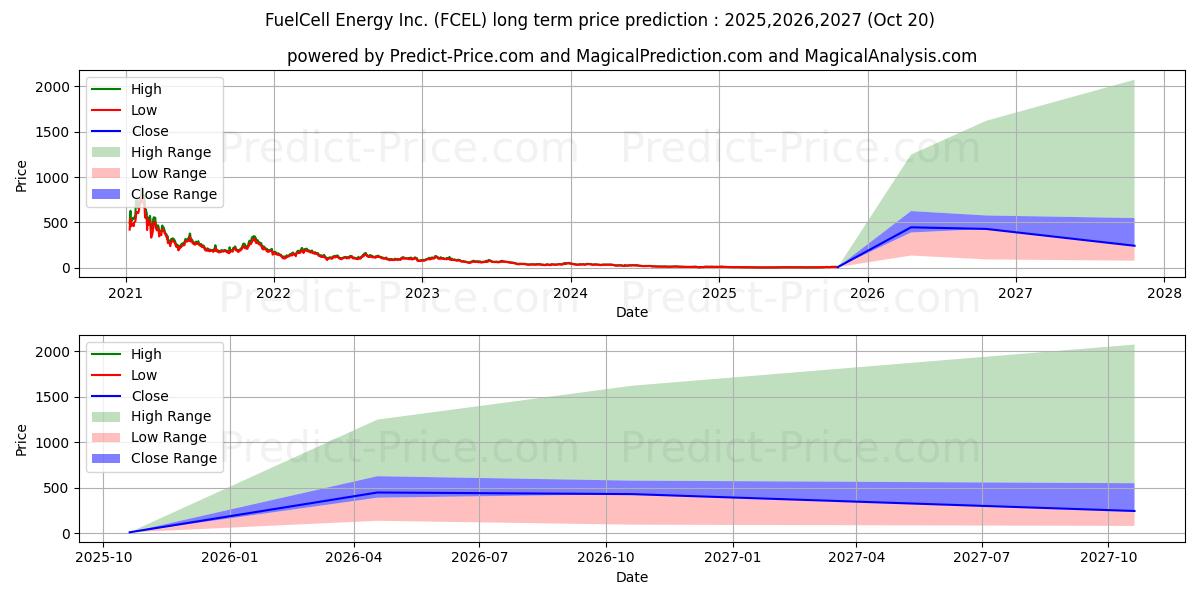 حداکثر و حداقل پیش‌بینی قیمت بلندمدت FuelCell Energy, Inc. برای 2025,2026,2027
