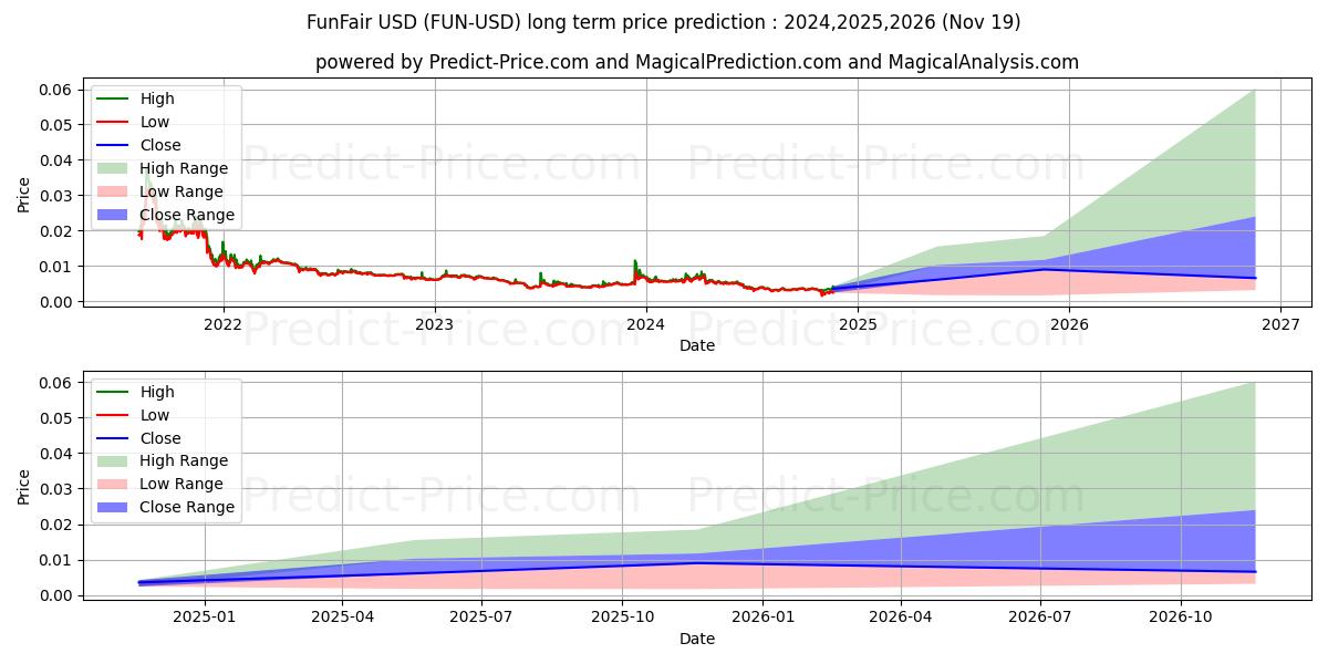 FunFair (FUN/USD) Long-Term Price Forecast: 2024,2025,2026