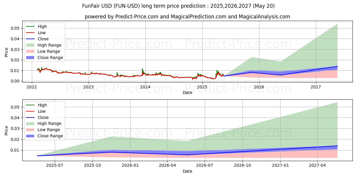 FunFair (FUN/USD) Long-Term Price Forecast: 2025,2026,2027