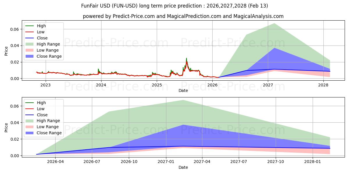 फनटोकन के लिए दीर्घकालिक मूल्य की भविष्यवाणी में अधिकतम और न्यूनतम