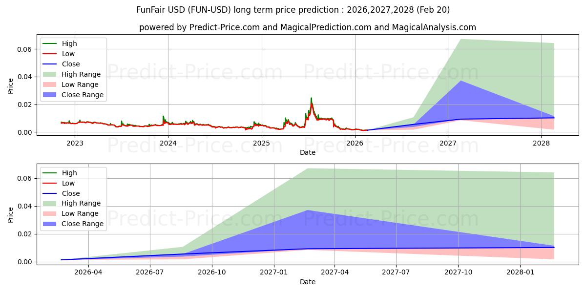 Maximum and minimum FunFair long-term price forecast for 2026,2027,2028