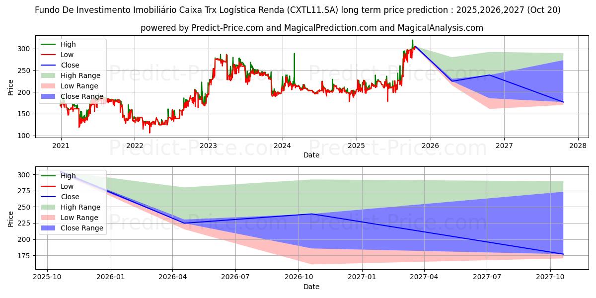 Maximum and minimum FII CX TRX  CI  ER long-term price forecast for 2025,2026,2027