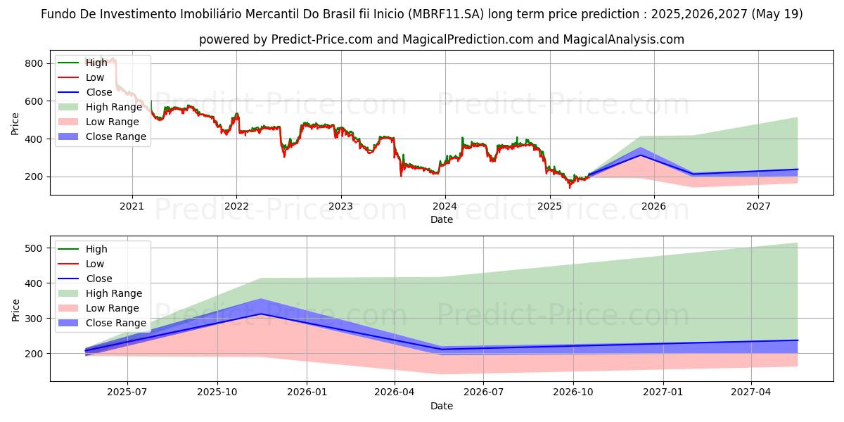 Maximum and minimum FII MERC BR CI long-term price forecast for 2025,2026,2027