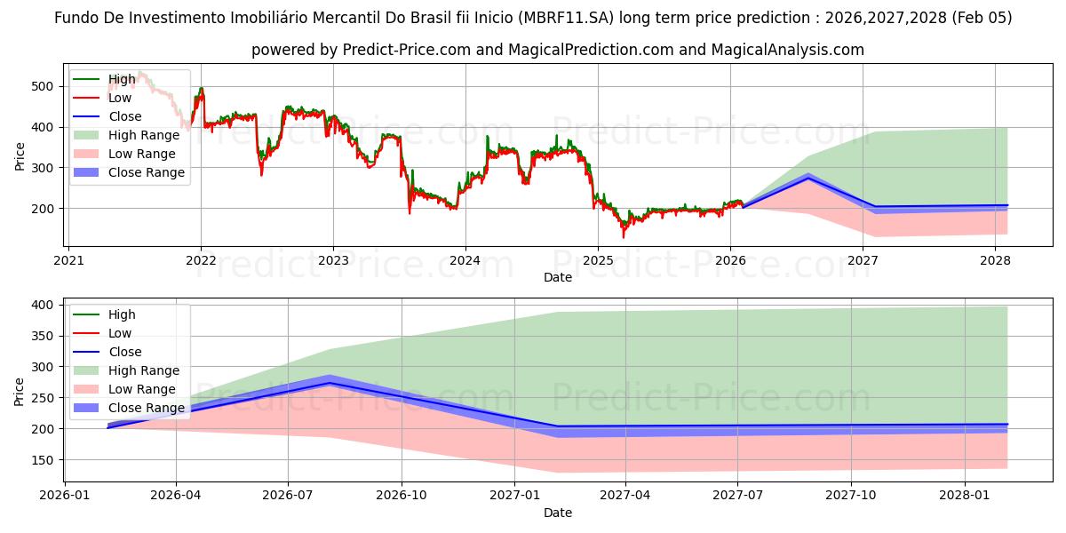 Maximala och minimala FII MERC BR CI långsiktiga prisprognos för 2026,2027,2028