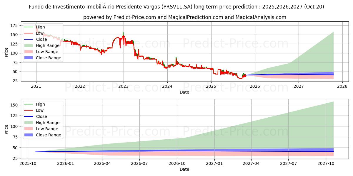 FII P VARGASCI uzun vadeli fiyat tahmini için maksimum ve minimum
