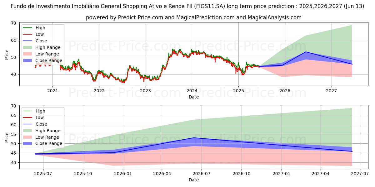 Maximala och minimala FII GEN SHOPCI  ER långsiktiga prisprognos för 2025,2026,2027