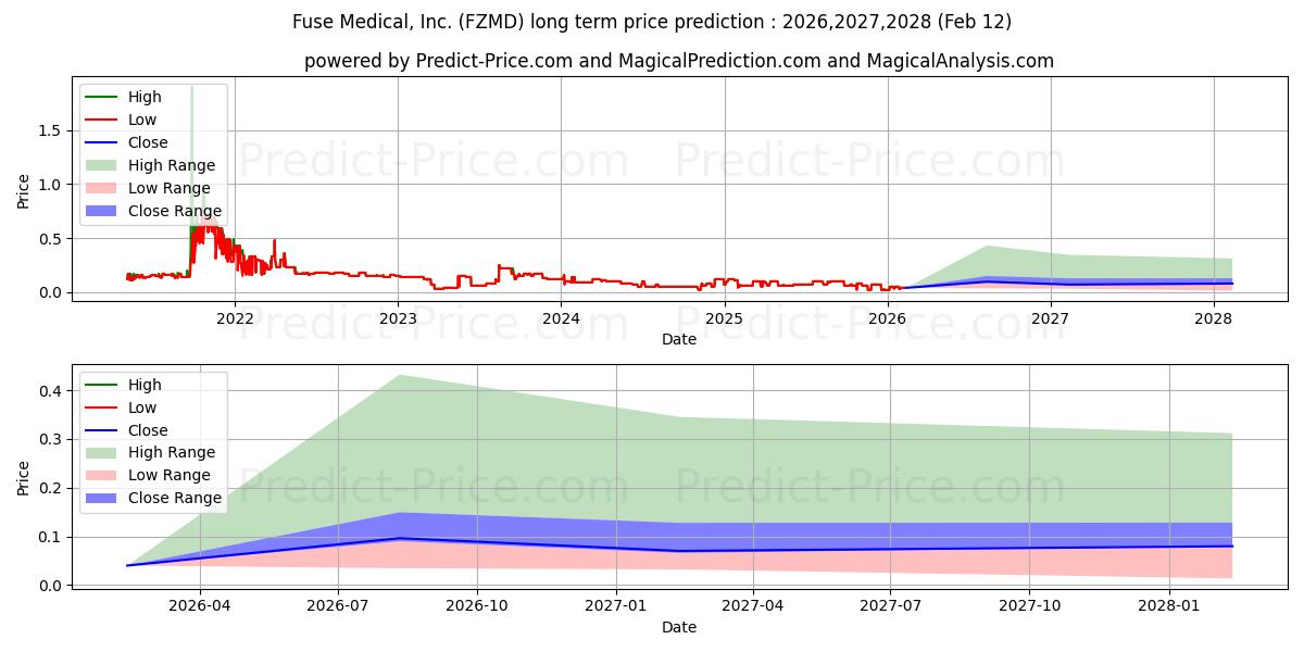 最大和最小的FUSE MEDICAL INC长期价格预测为2026,2027,2028