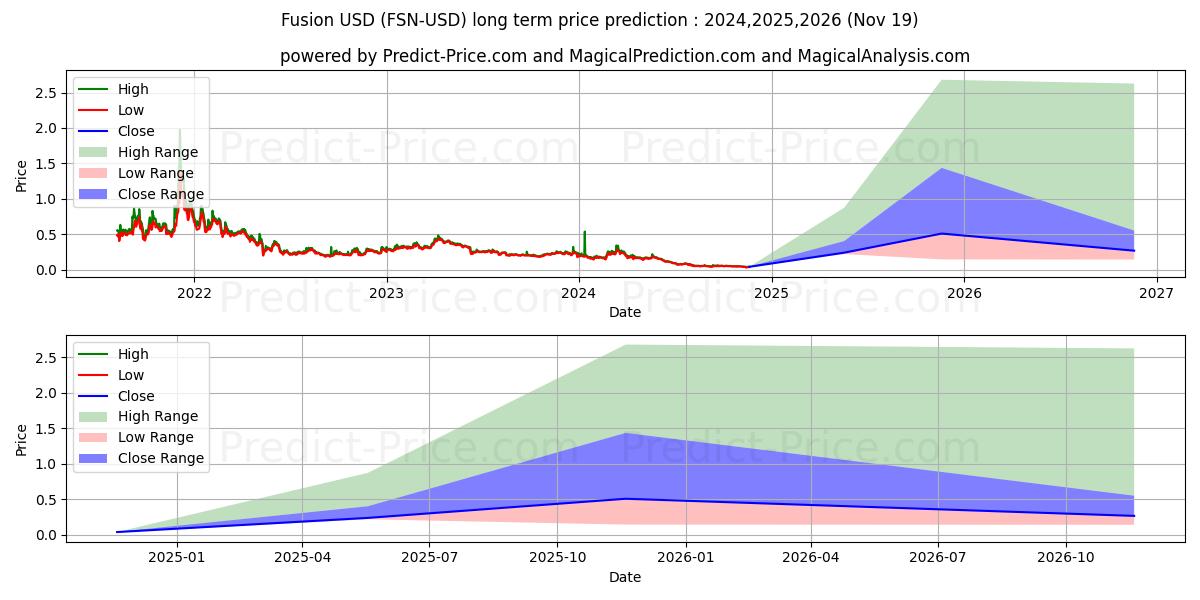 Fusion (FSN/USD) Long-Term Price Forecast: 2024,2025,2026