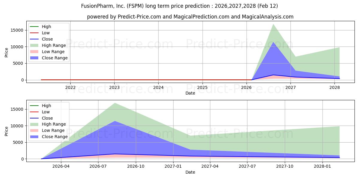 FUSION PHARM INC 장기 가격 예측의 최대 및 최소 값 2026,2027,2028