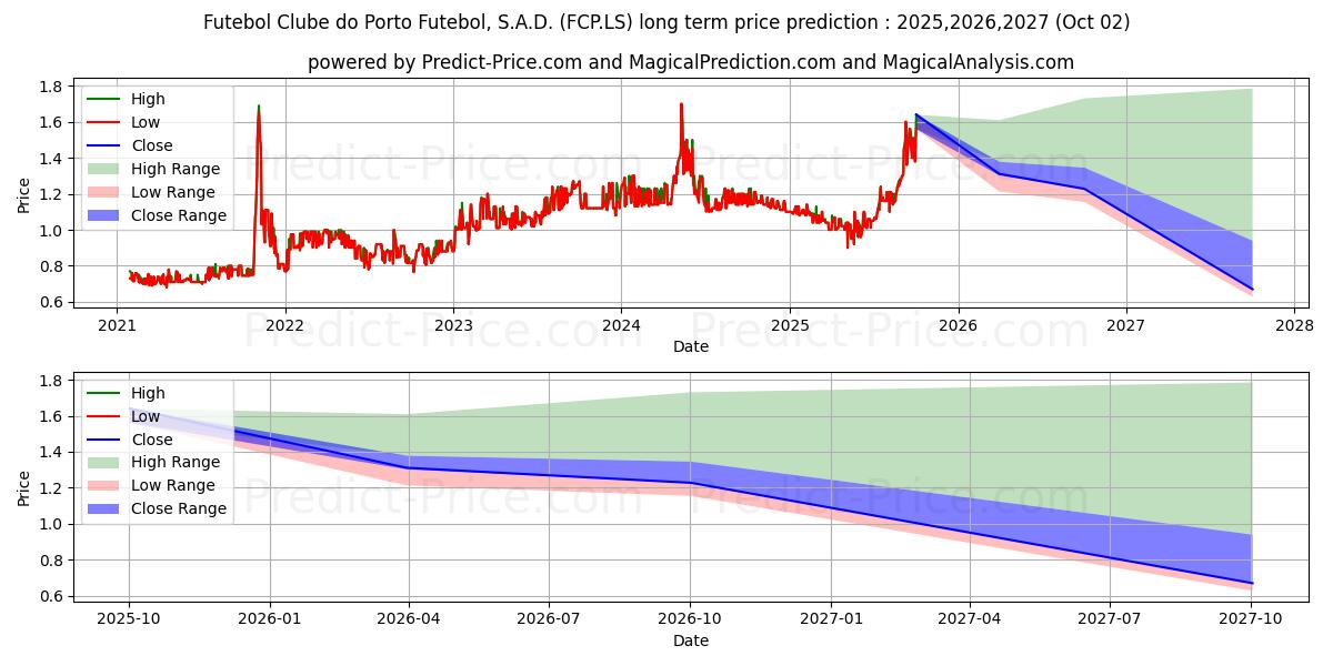 Maximum and minimum FUT.CLUBE PORTO long-term price forecast for 2025,2026,2027