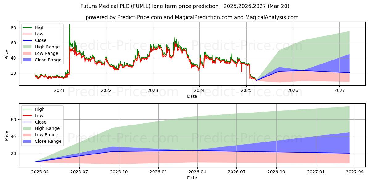 Maximum and minimum FUTURA MEDICAL PLC ORD 0.2P long-term price forecast for 2025,2026,2027