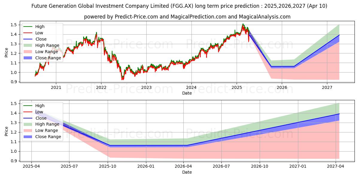 Maximum and minimum FUTURE GLB FPO long-term price forecast for 2025,2026,2027 Maximum and minimum FUTURE GLB FPO long-term price forecast for 2025,2026,2027