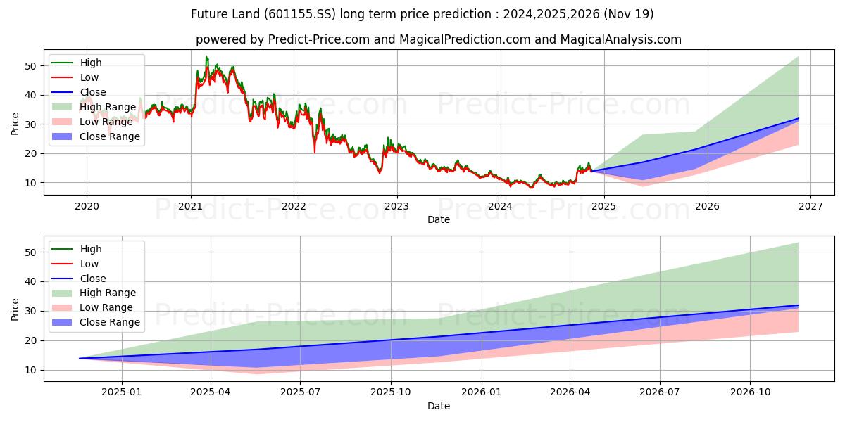 SEAZEN HOLDINGS CO LTD (601155.SS) stock Long-Term Price Forecast: 2024,2025,2026