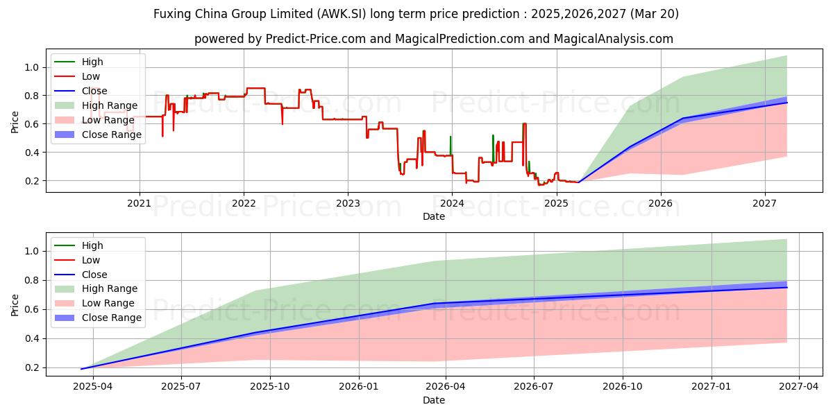 Maximum and minimum Fuxing China long-term price forecast for 2025,2026,2027