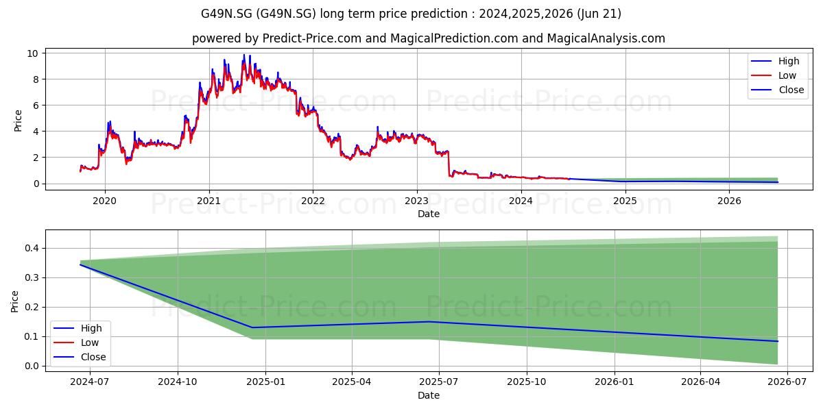 Gensight Biologics S.A. Actions (G49N.SG) stock Long-Term Price Forecast: 2024,2025,2026