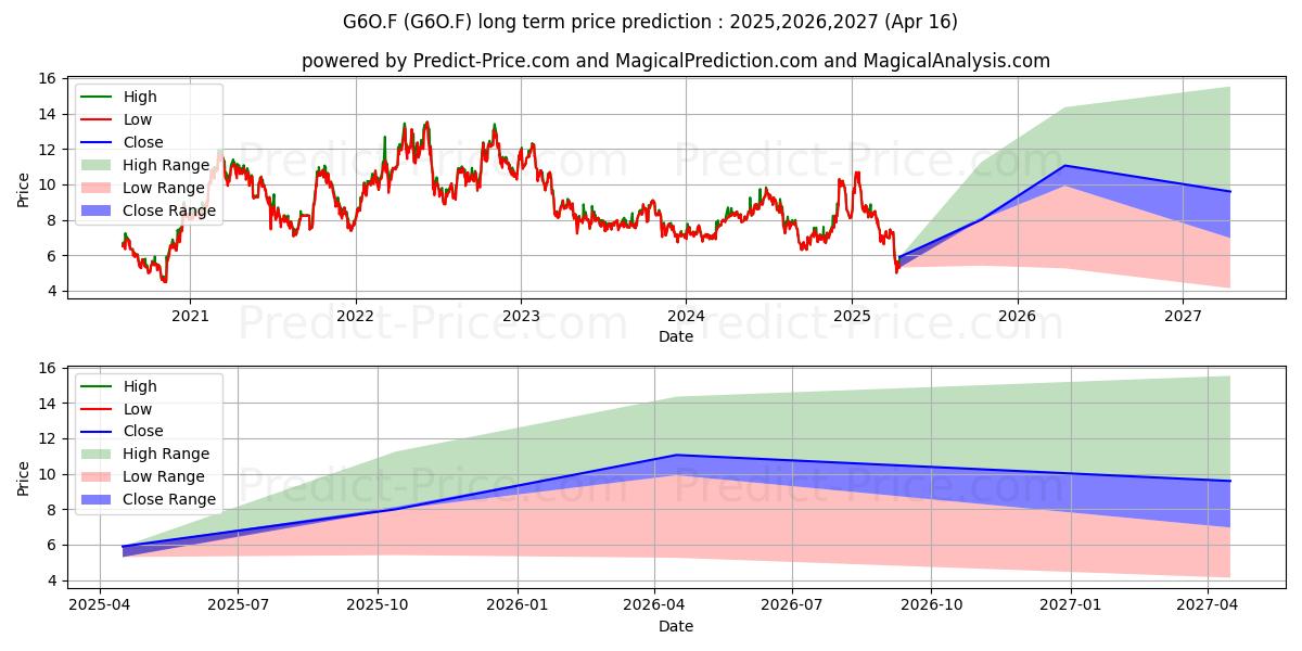 GEOPARK LTD.  DL -,001 (G6O.F) stock Long-Term Price Forecast: 2025,2026,2027