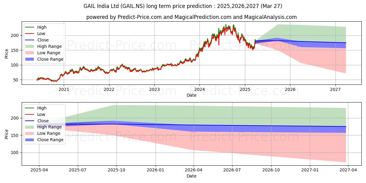 Maximale en minimale GAIL INDIA LTD lange termijn prijsvoorspelling voor 2025,2026,2027