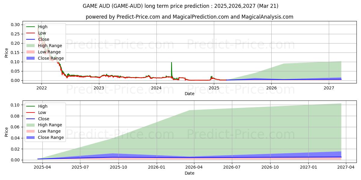 حداکثر و حداقل پیش‌بینی قیمت بلندمدت GameCredits AUD برای 2025,2026,2027