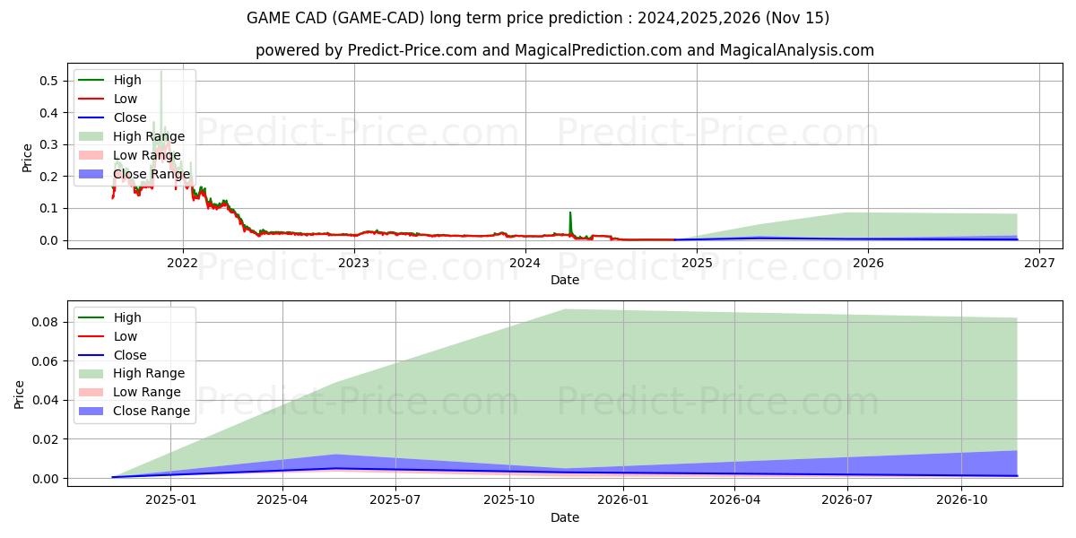GameCredits CAD 장기 가격 예측의 최대 및 최소 값 2024,2025,2026